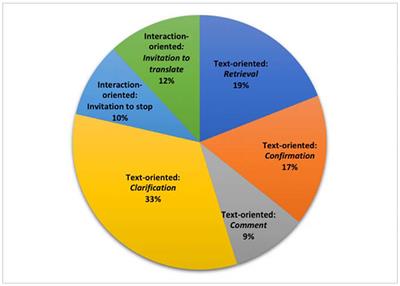 A Corpus-Based Investigation of Extra-Textual, Connective, and Emphasizing Additions in English-Chinese Conference Interpreting